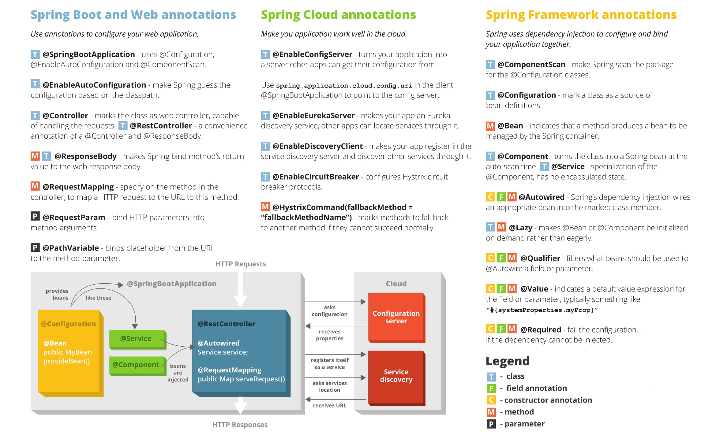 All Spring Annotations ASAP Cheat Sheet [Core+Boot][2023] ADevGuide